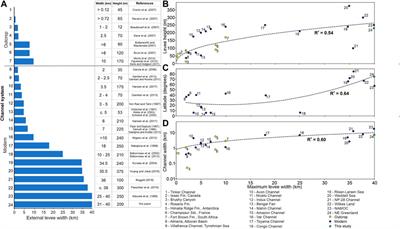Latitudinal changes in submarine channel-levee system evolution, architecture and flow processes